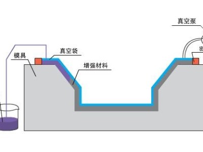 九步搞定碳纖維復(fù)合材料真空灌注，想知道點這里？「歐能機(jī)械」