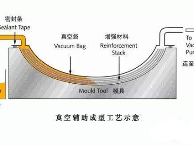 挖一挖汽車(chē)輕量化碳纖維復(fù)合材料零部件成型工藝有哪些？
