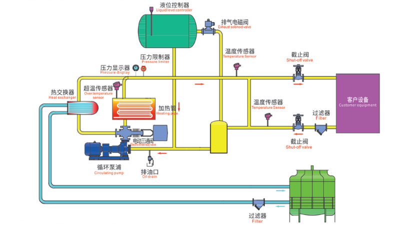 導(dǎo)熱油爐工作原理圖，一張圖看懂工作原理